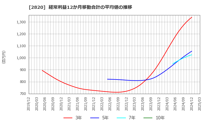 2820 (株)やまみ: 経常利益12か月移動合計の平均値の推移