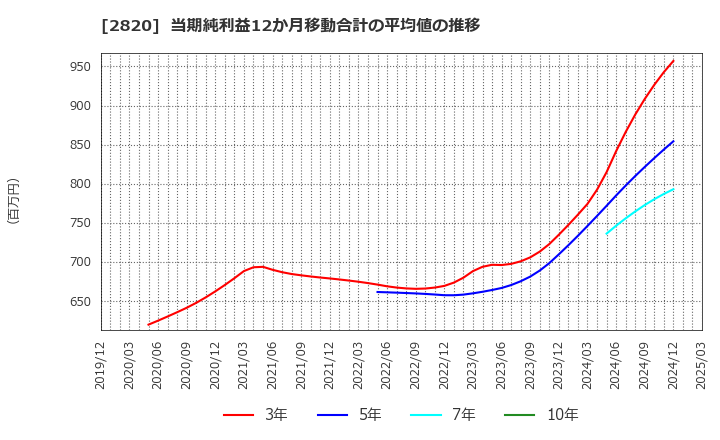 2820 (株)やまみ: 当期純利益12か月移動合計の平均値の推移
