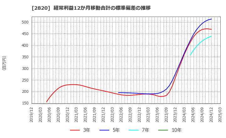 2820 (株)やまみ: 経常利益12か月移動合計の標準偏差の推移
