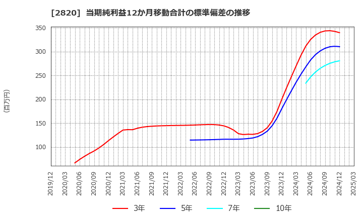 2820 (株)やまみ: 当期純利益12か月移動合計の標準偏差の推移
