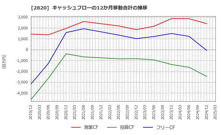 2820 (株)やまみ: キャッシュフローの12か月移動合計の推移