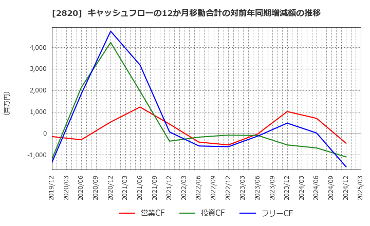 2820 (株)やまみ: キャッシュフローの12か月移動合計の対前年同期増減額の推移