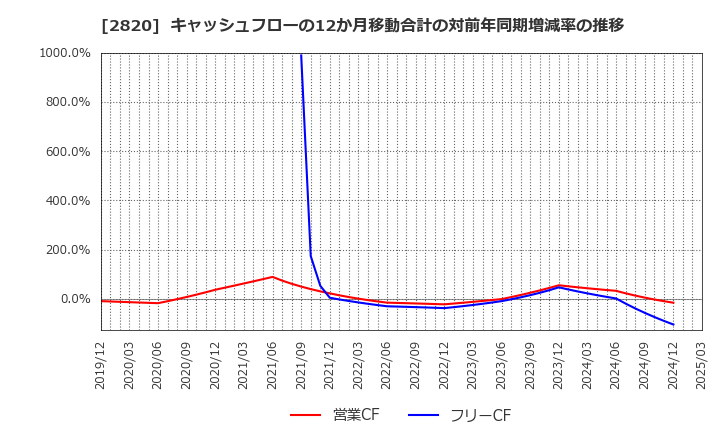 2820 (株)やまみ: キャッシュフローの12か月移動合計の対前年同期増減率の推移