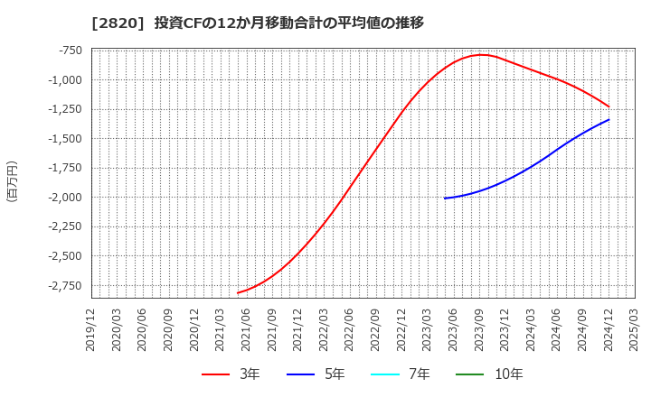 2820 (株)やまみ: 投資CFの12か月移動合計の平均値の推移