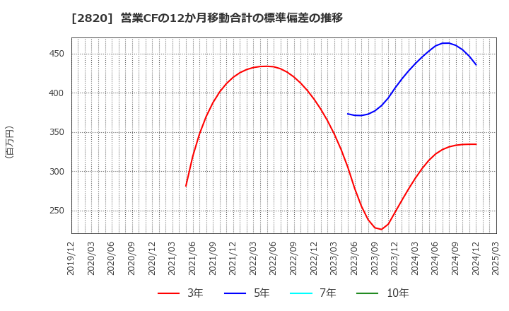 2820 (株)やまみ: 営業CFの12か月移動合計の標準偏差の推移