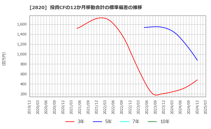 2820 (株)やまみ: 投資CFの12か月移動合計の標準偏差の推移