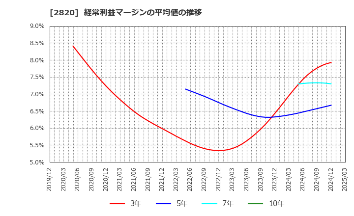 2820 (株)やまみ: 経常利益マージンの平均値の推移