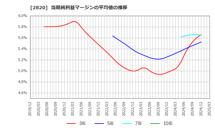 2820 (株)やまみ: 当期純利益マージンの平均値の推移