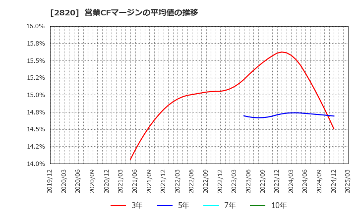 2820 (株)やまみ: 営業CFマージンの平均値の推移