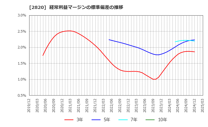 2820 (株)やまみ: 経常利益マージンの標準偏差の推移