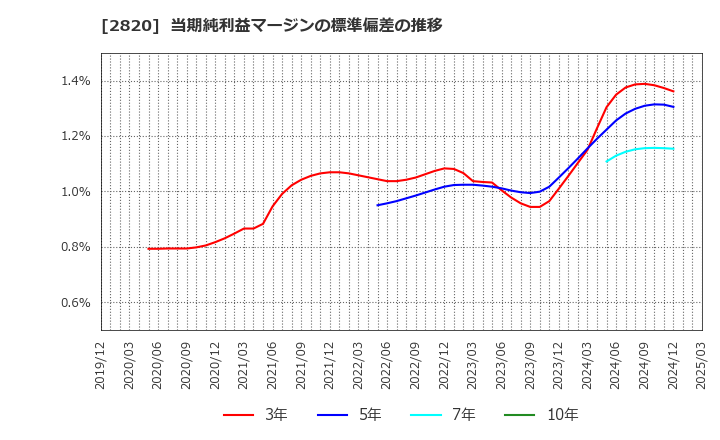 2820 (株)やまみ: 当期純利益マージンの標準偏差の推移