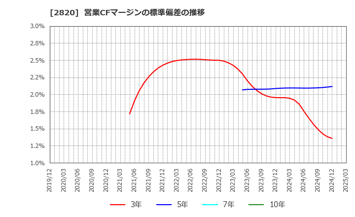 2820 (株)やまみ: 営業CFマージンの標準偏差の推移