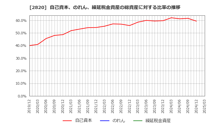 2820 (株)やまみ: 自己資本、のれん、繰延税金資産の総資産に対する比率の推移
