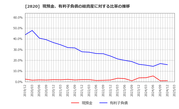2820 (株)やまみ: 現預金、有利子負債の総資産に対する比率の推移
