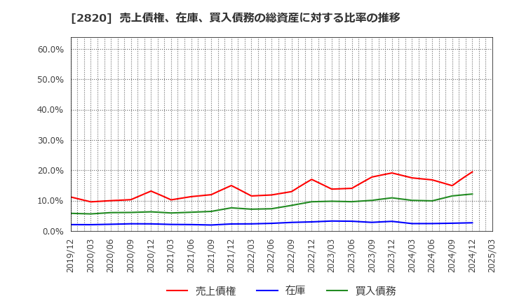 2820 (株)やまみ: 売上債権、在庫、買入債務の総資産に対する比率の推移