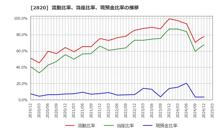 2820 (株)やまみ: 流動比率、当座比率、現預金比率の推移