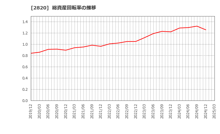 2820 (株)やまみ: 総資産回転率の推移
