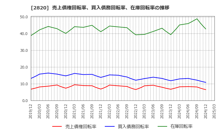 2820 (株)やまみ: 売上債権回転率、買入債務回転率、在庫回転率の推移