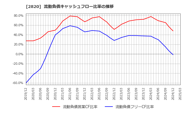 2820 (株)やまみ: 流動負債キャッシュフロー比率の推移