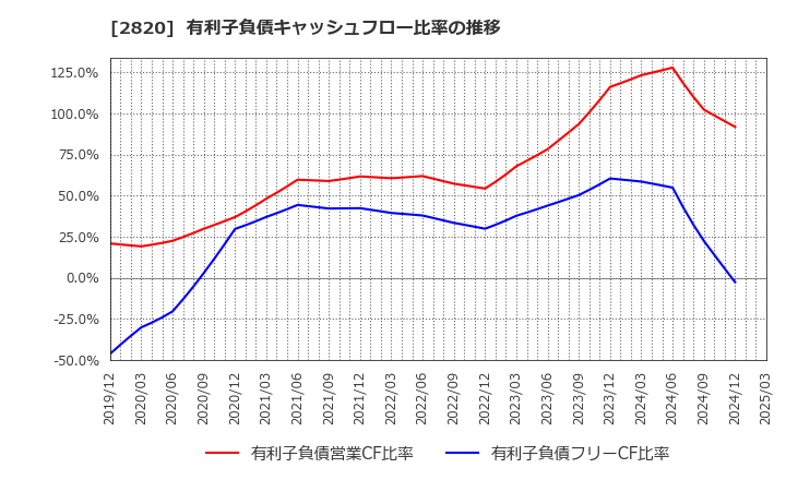 2820 (株)やまみ: 有利子負債キャッシュフロー比率の推移