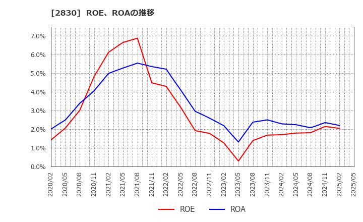 2830 アヲハタ(株): ROE、ROAの推移