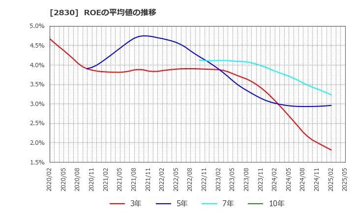 2830 アヲハタ(株): ROEの平均値の推移