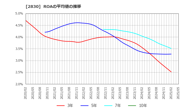 2830 アヲハタ(株): ROAの平均値の推移