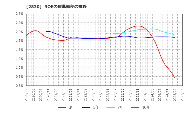 2830 アヲハタ(株): ROEの標準偏差の推移