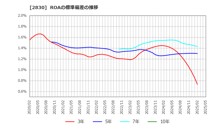 2830 アヲハタ(株): ROAの標準偏差の推移