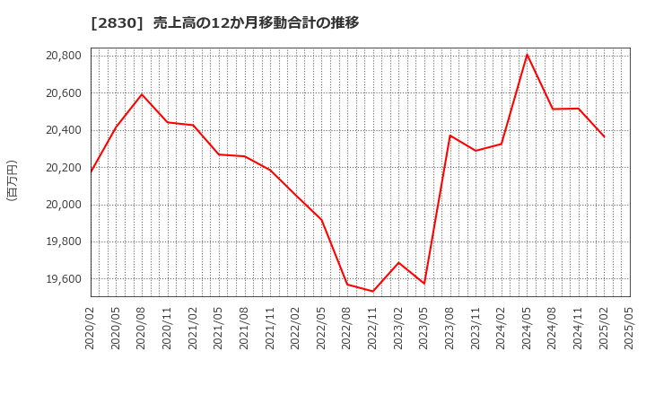 2830 アヲハタ(株): 売上高の12か月移動合計の推移