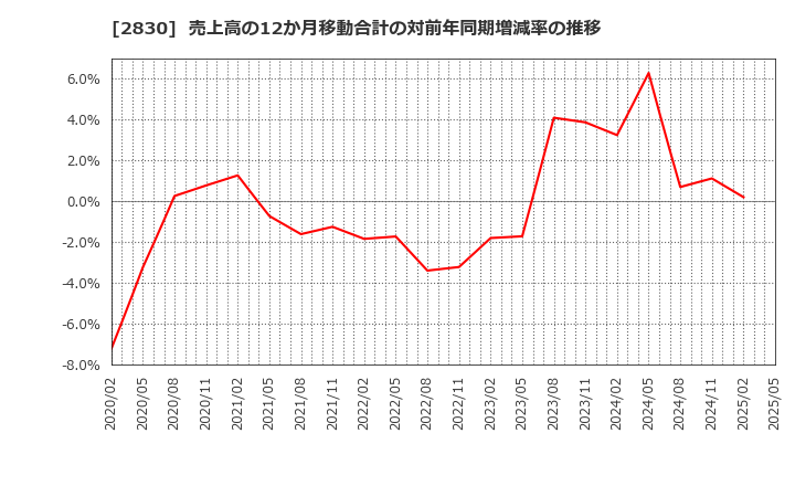 2830 アヲハタ(株): 売上高の12か月移動合計の対前年同期増減率の推移