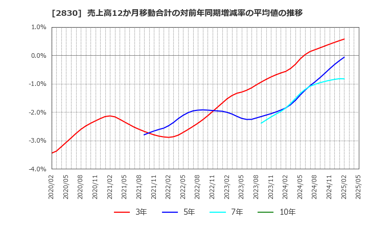 2830 アヲハタ(株): 売上高12か月移動合計の対前年同期増減率の平均値の推移