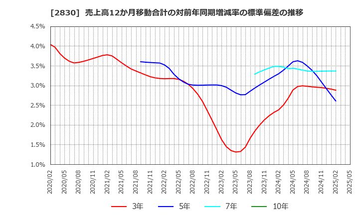 2830 アヲハタ(株): 売上高12か月移動合計の対前年同期増減率の標準偏差の推移