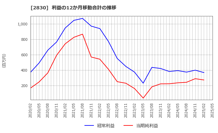 2830 アヲハタ(株): 利益の12か月移動合計の推移