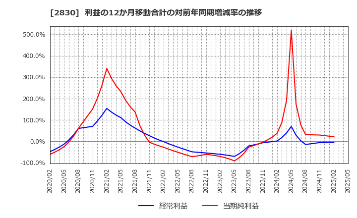 2830 アヲハタ(株): 利益の12か月移動合計の対前年同期増減率の推移