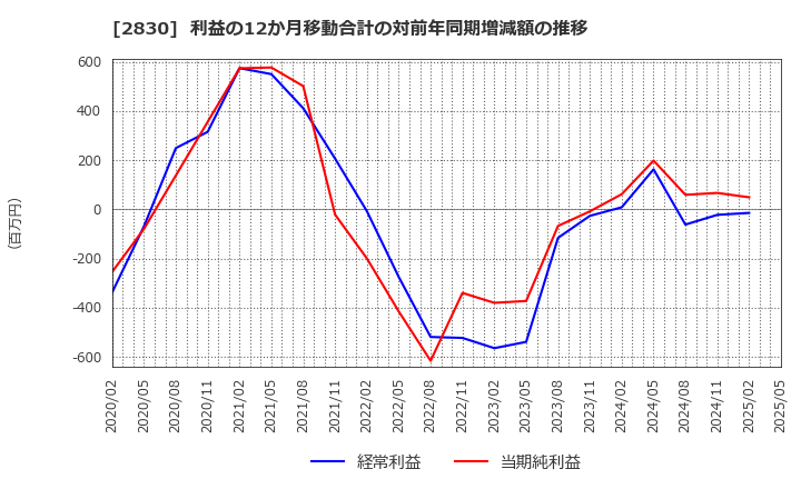 2830 アヲハタ(株): 利益の12か月移動合計の対前年同期増減額の推移
