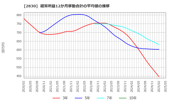 2830 アヲハタ(株): 経常利益12か月移動合計の平均値の推移