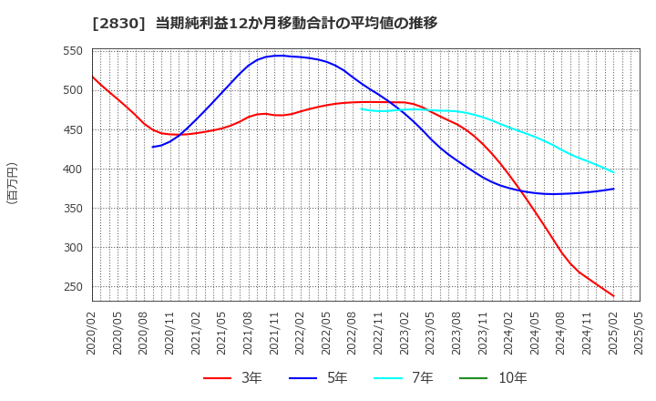 2830 アヲハタ(株): 当期純利益12か月移動合計の平均値の推移