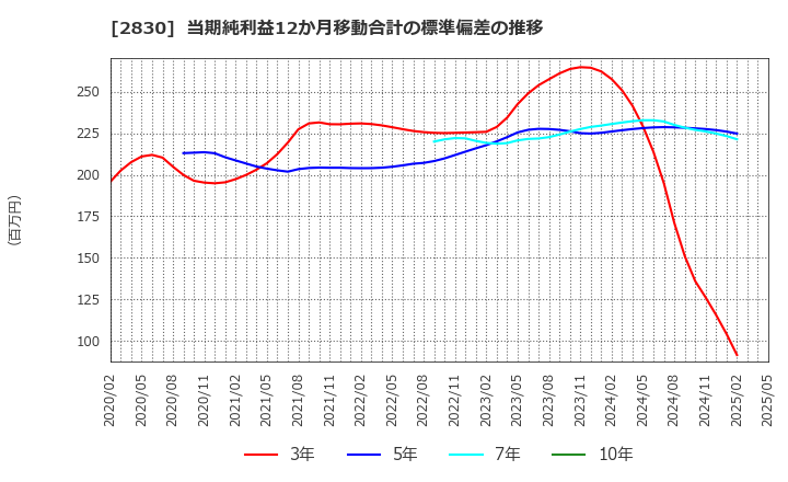 2830 アヲハタ(株): 当期純利益12か月移動合計の標準偏差の推移