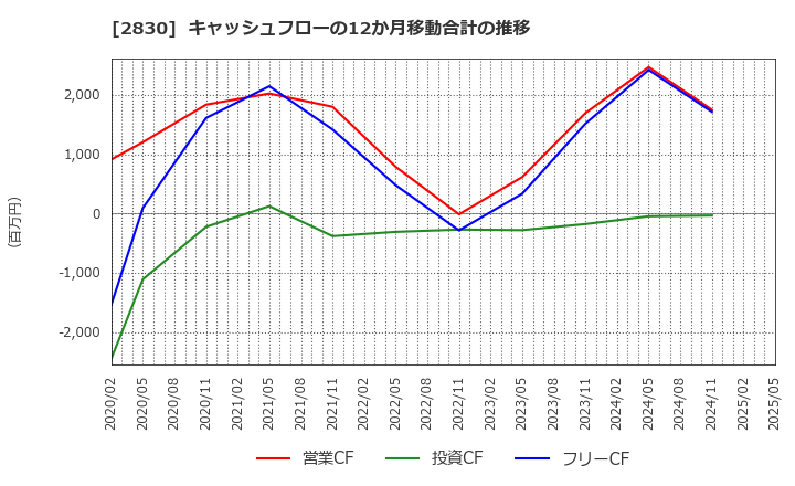 2830 アヲハタ(株): キャッシュフローの12か月移動合計の推移