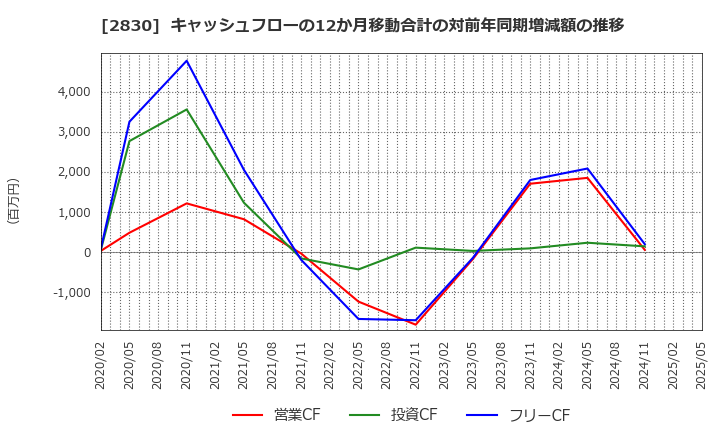 2830 アヲハタ(株): キャッシュフローの12か月移動合計の対前年同期増減額の推移