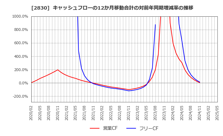 2830 アヲハタ(株): キャッシュフローの12か月移動合計の対前年同期増減率の推移
