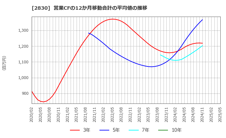 2830 アヲハタ(株): 営業CFの12か月移動合計の平均値の推移