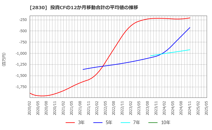 2830 アヲハタ(株): 投資CFの12か月移動合計の平均値の推移