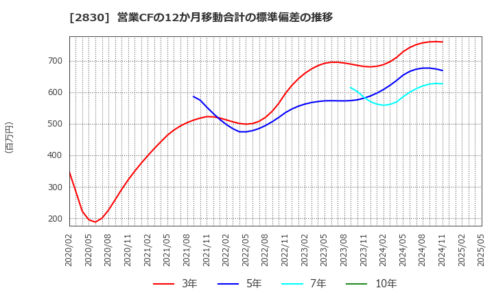 2830 アヲハタ(株): 営業CFの12か月移動合計の標準偏差の推移