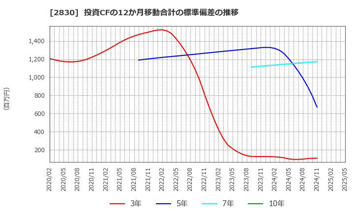 2830 アヲハタ(株): 投資CFの12か月移動合計の標準偏差の推移