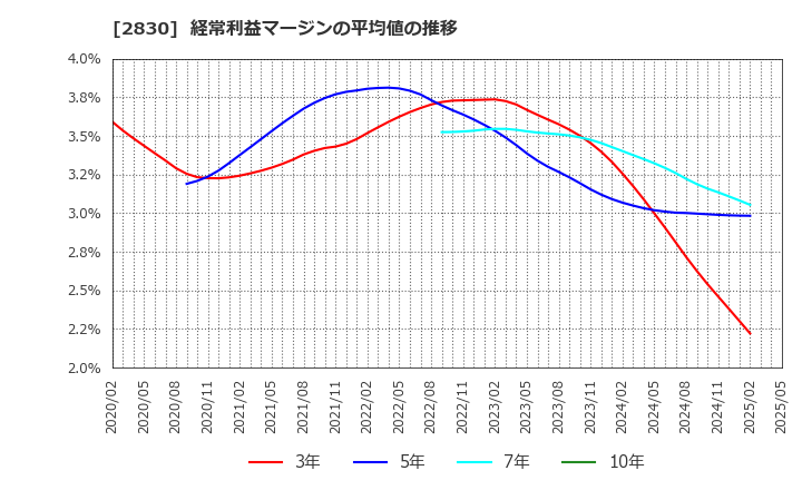 2830 アヲハタ(株): 経常利益マージンの平均値の推移
