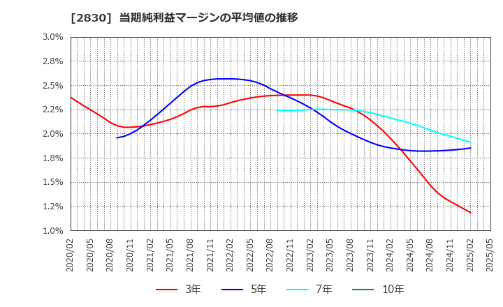 2830 アヲハタ(株): 当期純利益マージンの平均値の推移