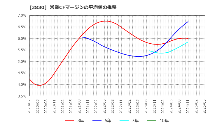 2830 アヲハタ(株): 営業CFマージンの平均値の推移