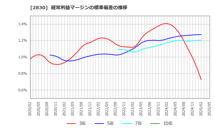 2830 アヲハタ(株): 経常利益マージンの標準偏差の推移